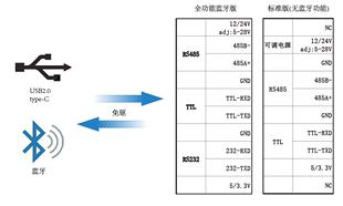 多功能USB转485串口TTL调试RS232转安卓手机蓝牙type-C仿真器助手