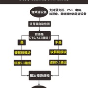 AC3/DTS杜比音频转换器同轴光纤转5.1声道蓝牙音频解码器带USB2.0