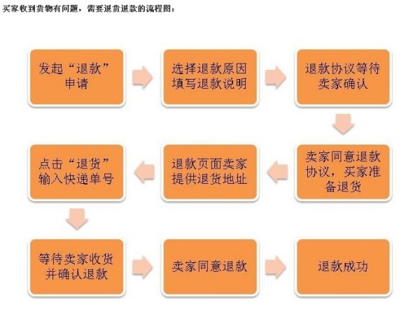 昨天退货平邮寄回,今天小二[兰黛]违反退货流程把货款退给买家